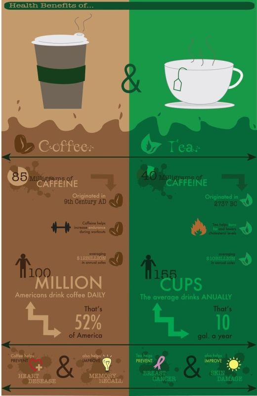 Кофе или чай: что выбрать для здоровья и бодрости?